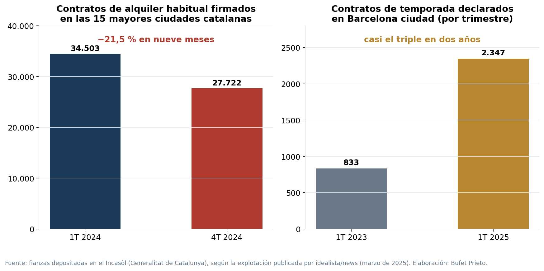 Caída de los contratos de alquiler habitual en las quince mayores ciudades catalanas y aumento de los contratos de temporada en Barcelona