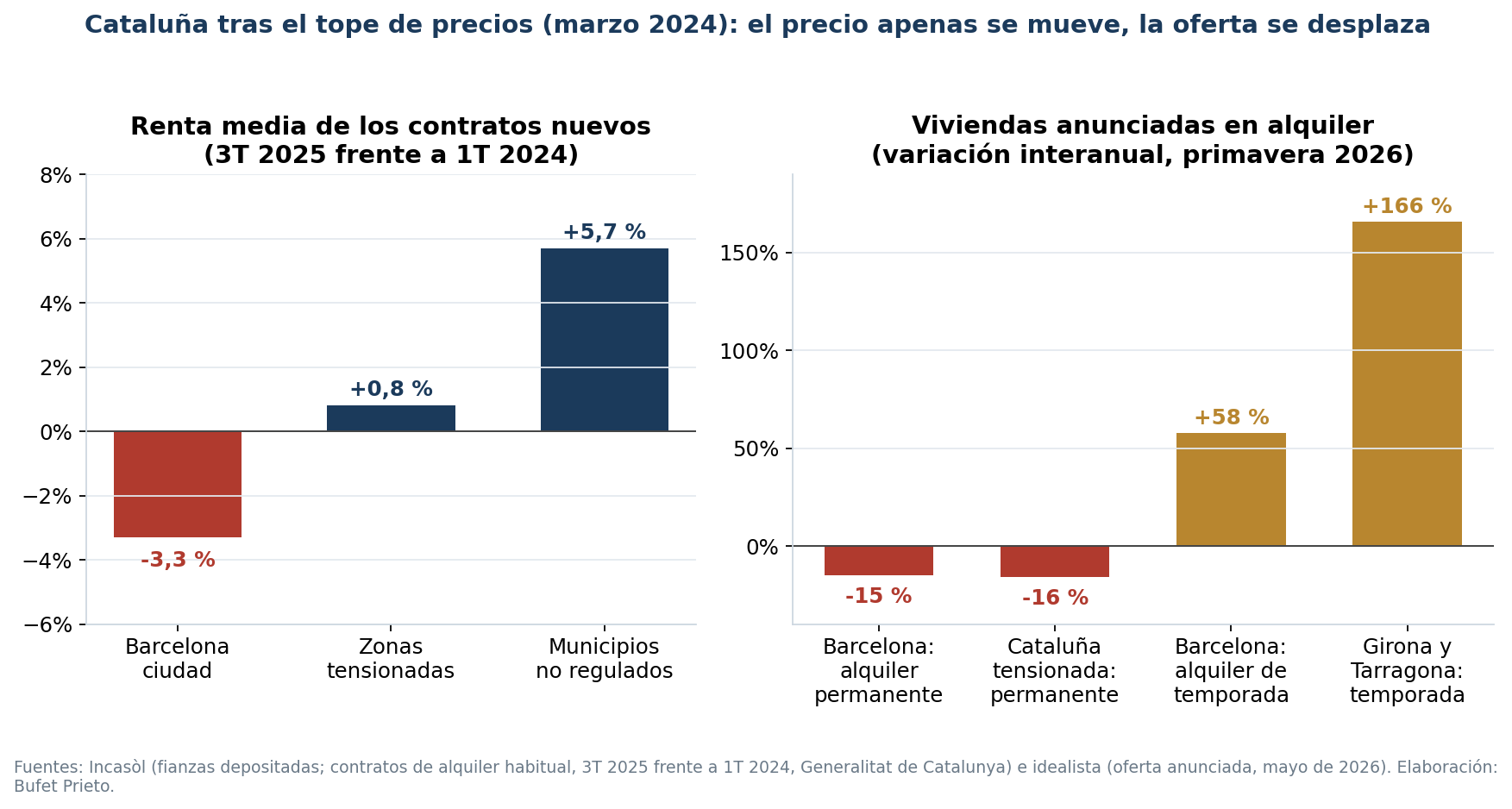 Variación de la renta media y de la oferta de alquiler en Cataluña tras la declaración de zonas tensionadas
