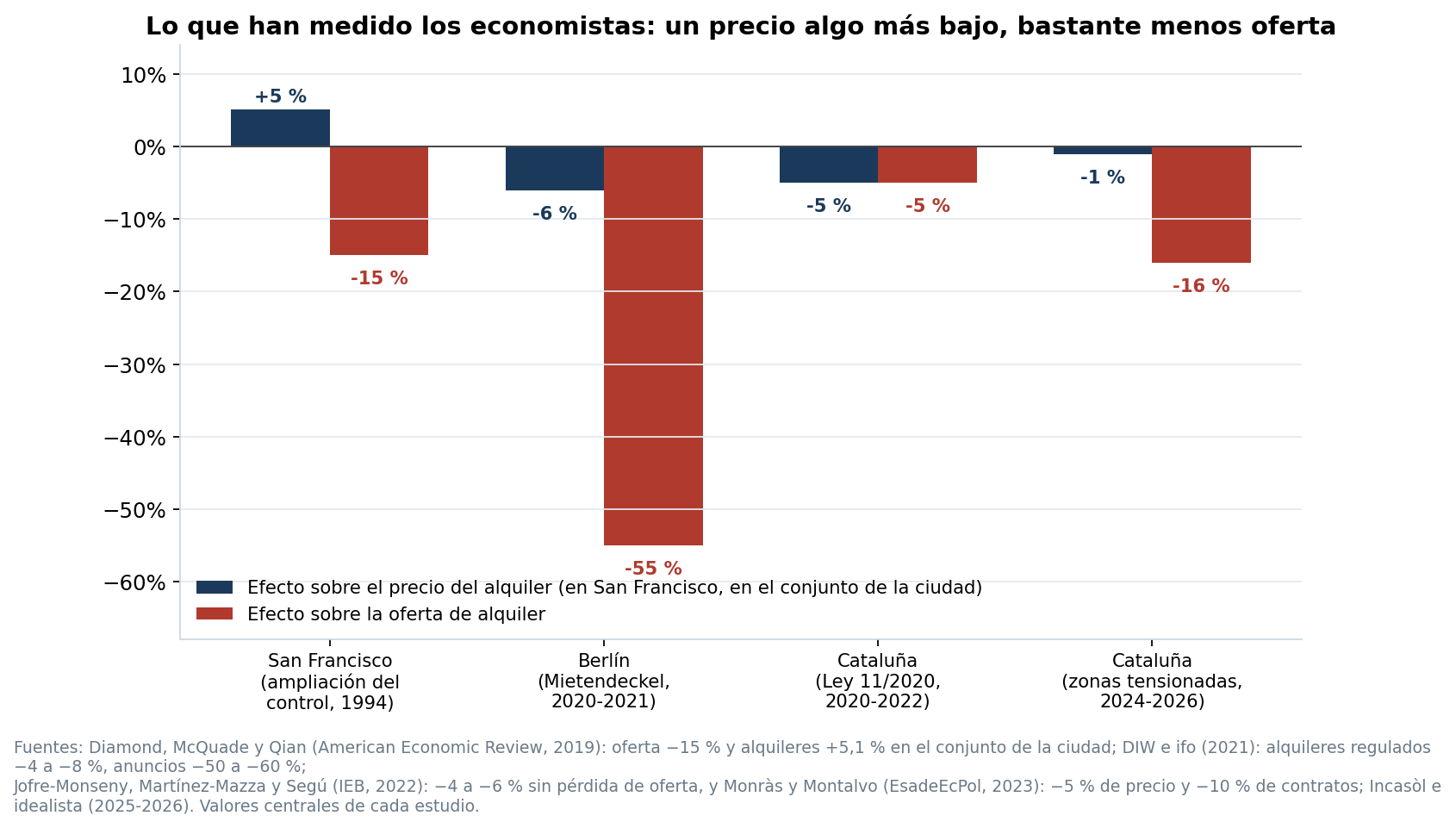 Comparación de los efectos medidos del control de alquileres sobre precios y oferta en San Francisco, Berlín y Cataluña