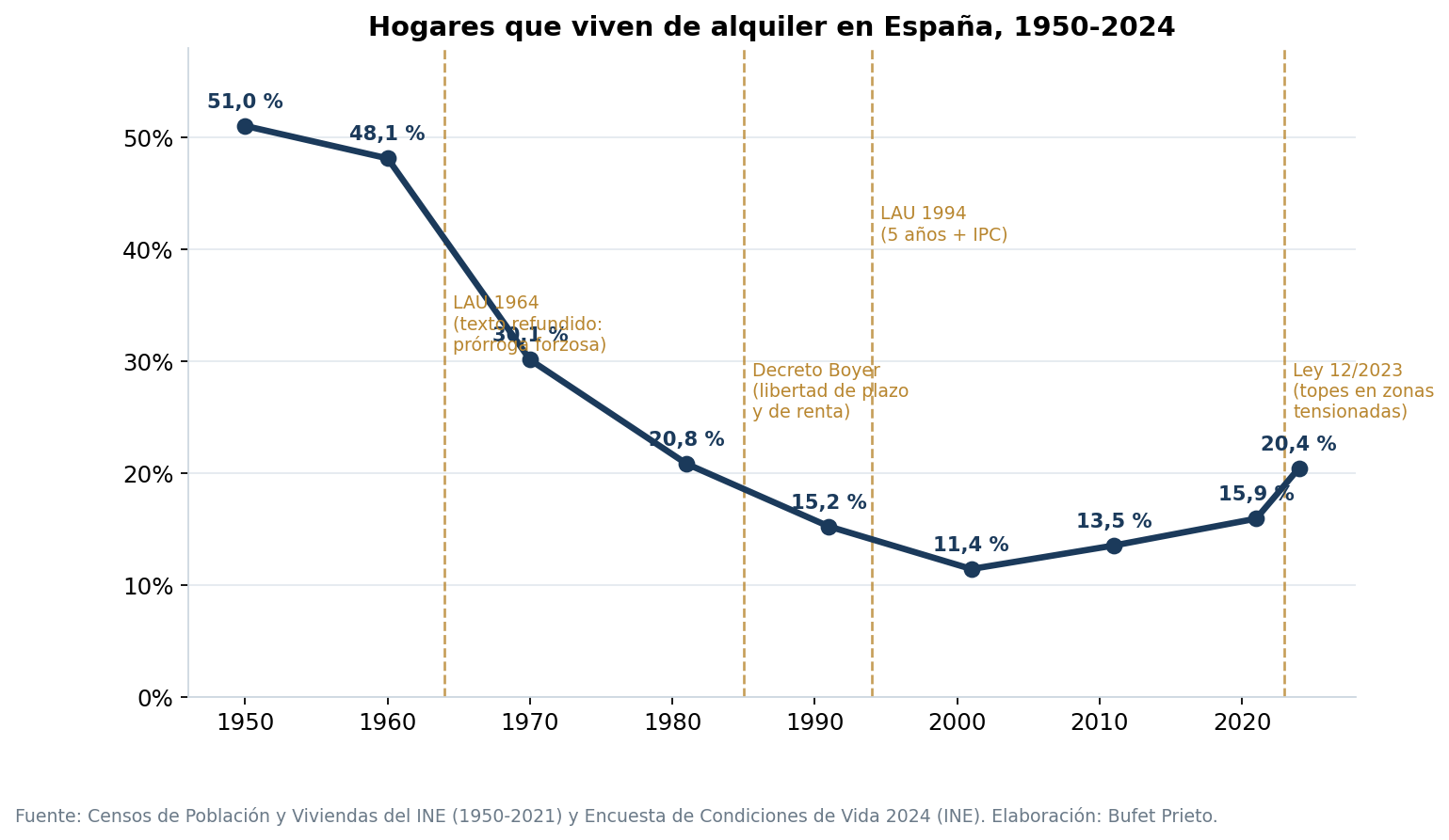 Evolución del porcentaje de hogares en alquiler en España entre 1950 y 2024, con las leyes de 1964, 1985, 1994 y 2023 señaladas