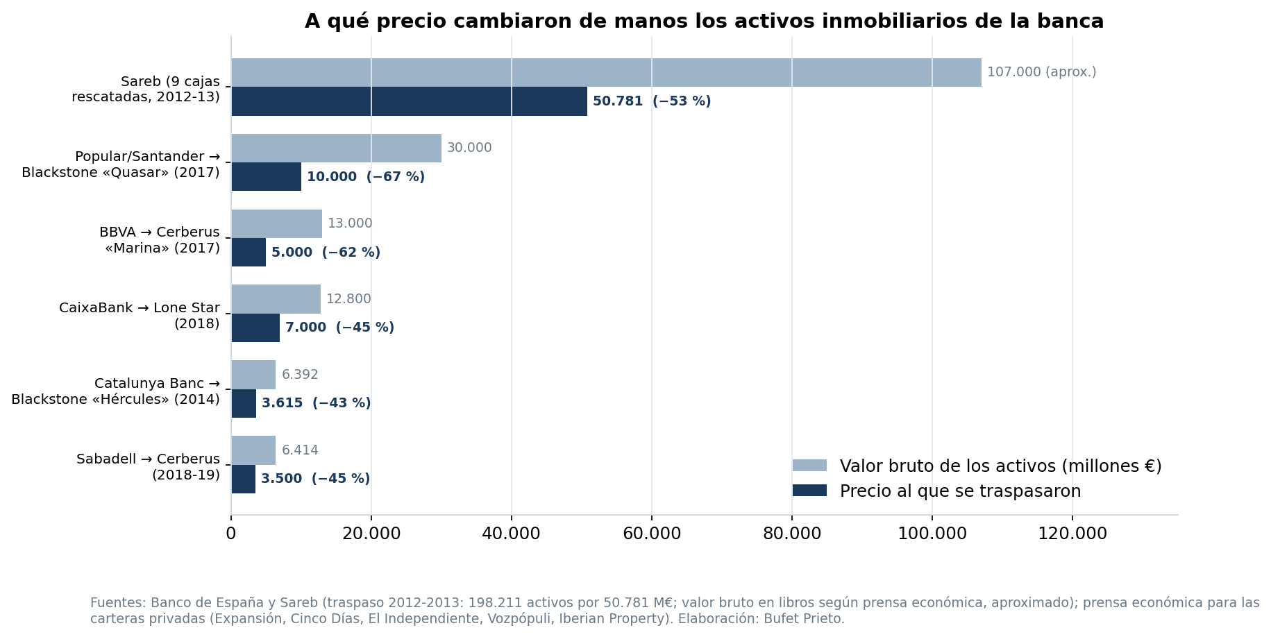 Valor bruto y precio de traspaso de las carteras inmobiliarias de la banca