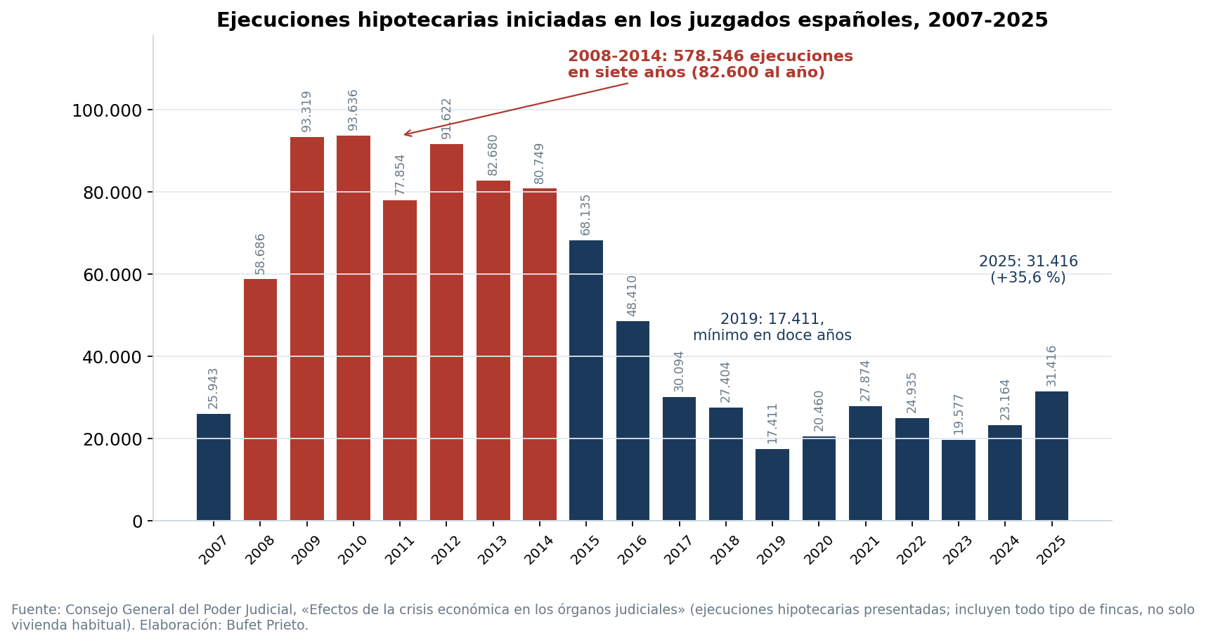 Ejecuciones hipotecarias iniciadas en los juzgados españoles, 2007-2025