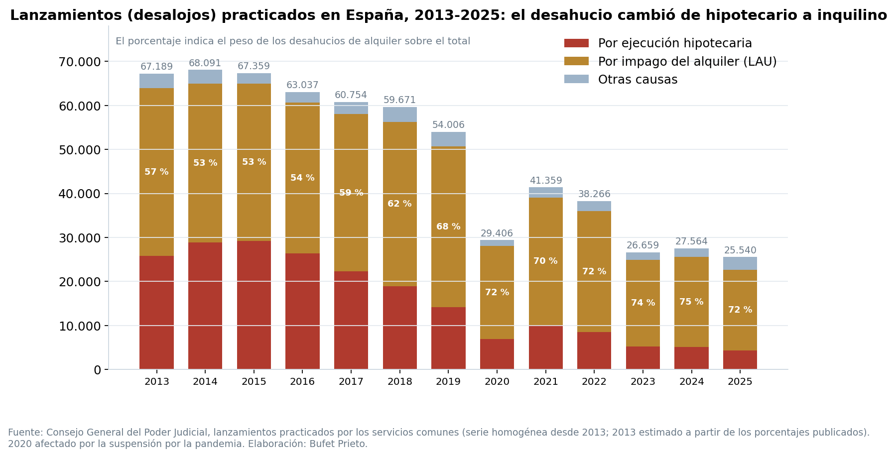 Lanzamientos practicados en España 2013-2025 por causa