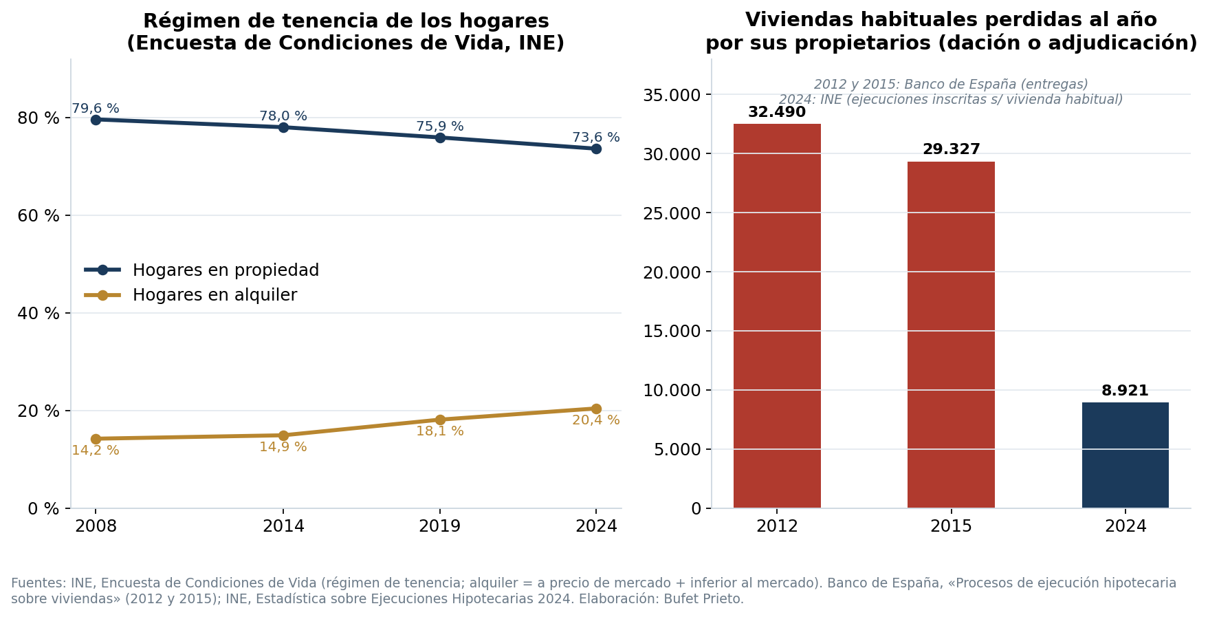 Régimen de tenencia de los hogares 2008-2024 y viviendas habituales perdidas por sus propietarios