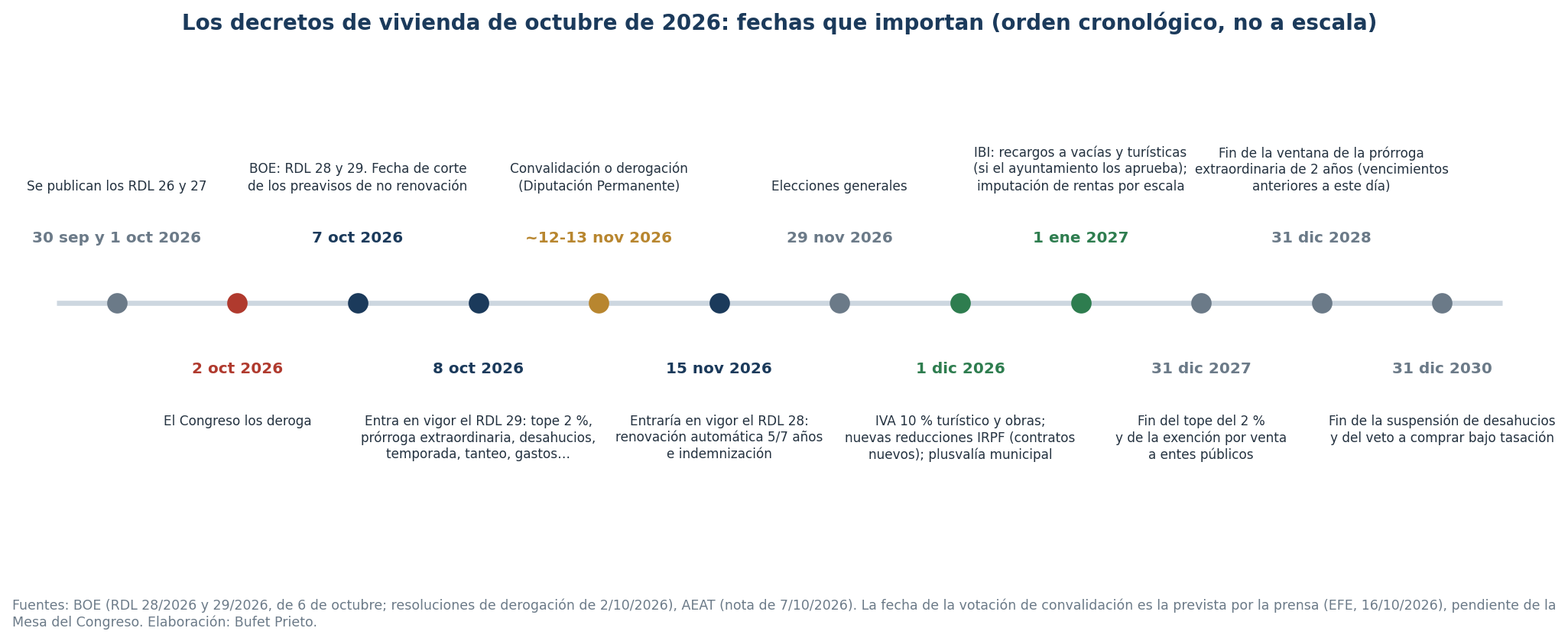 Calendario con las fechas clave de los decretos de vivienda de octubre de 2026