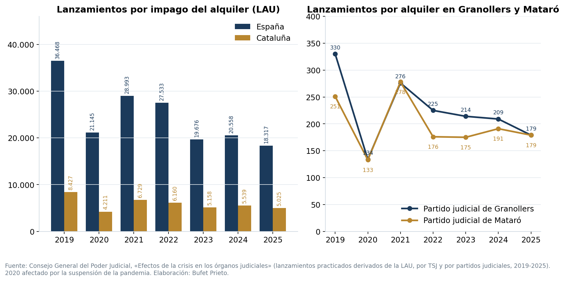 Lanzamientos por impago del alquiler 2019-2025 en España, Cataluña, Granollers y Mataró