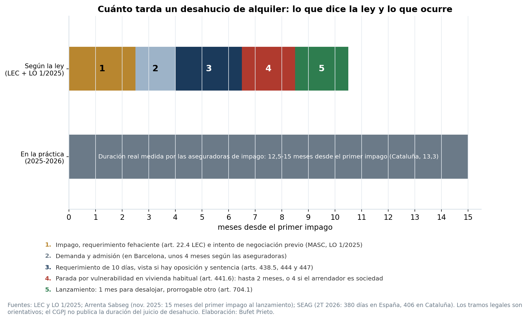 Línea de tiempo de un desahucio de alquiler: plazos legales frente a duración real