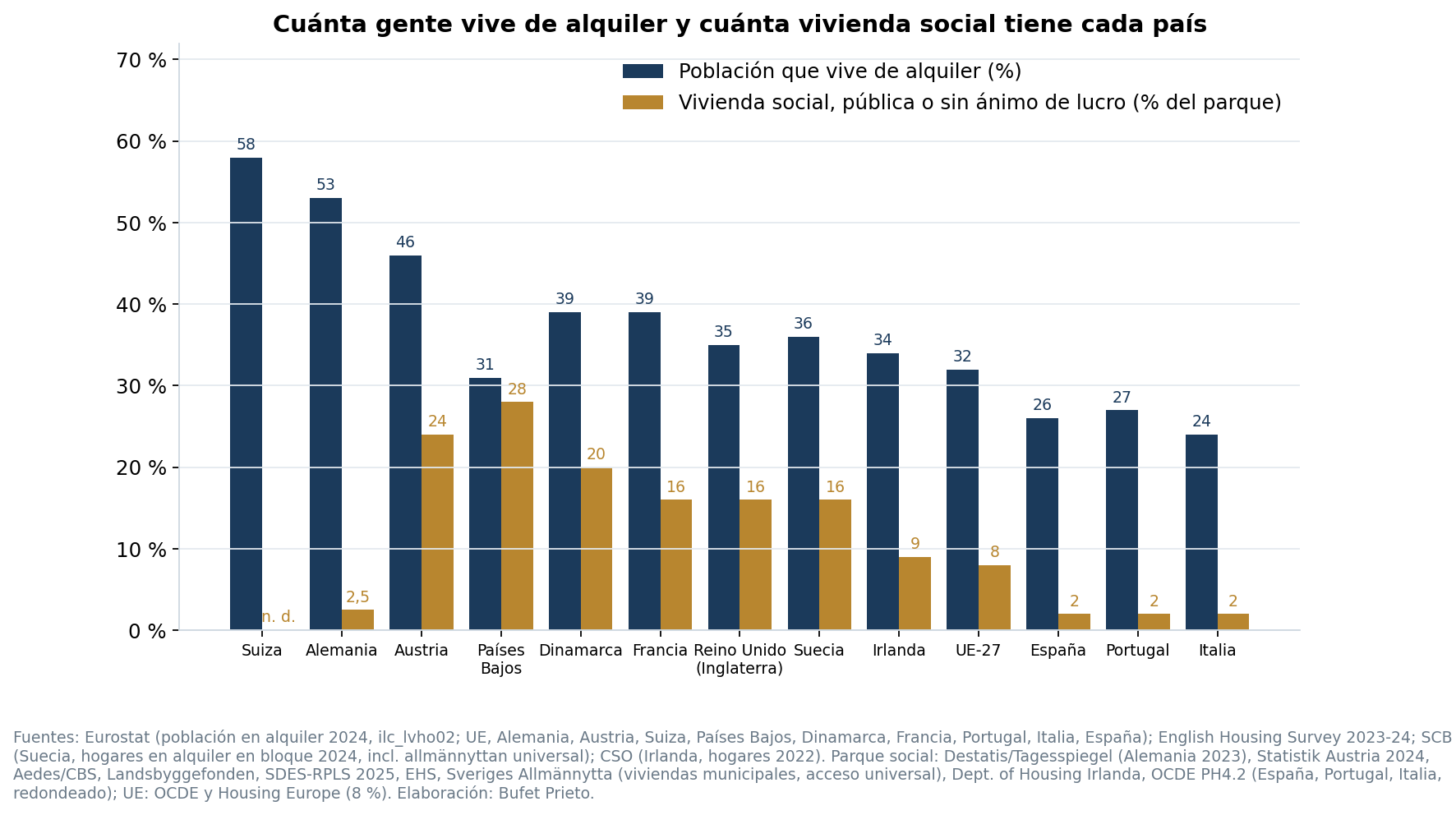 Porcentaje de población en alquiler y de vivienda social por país
