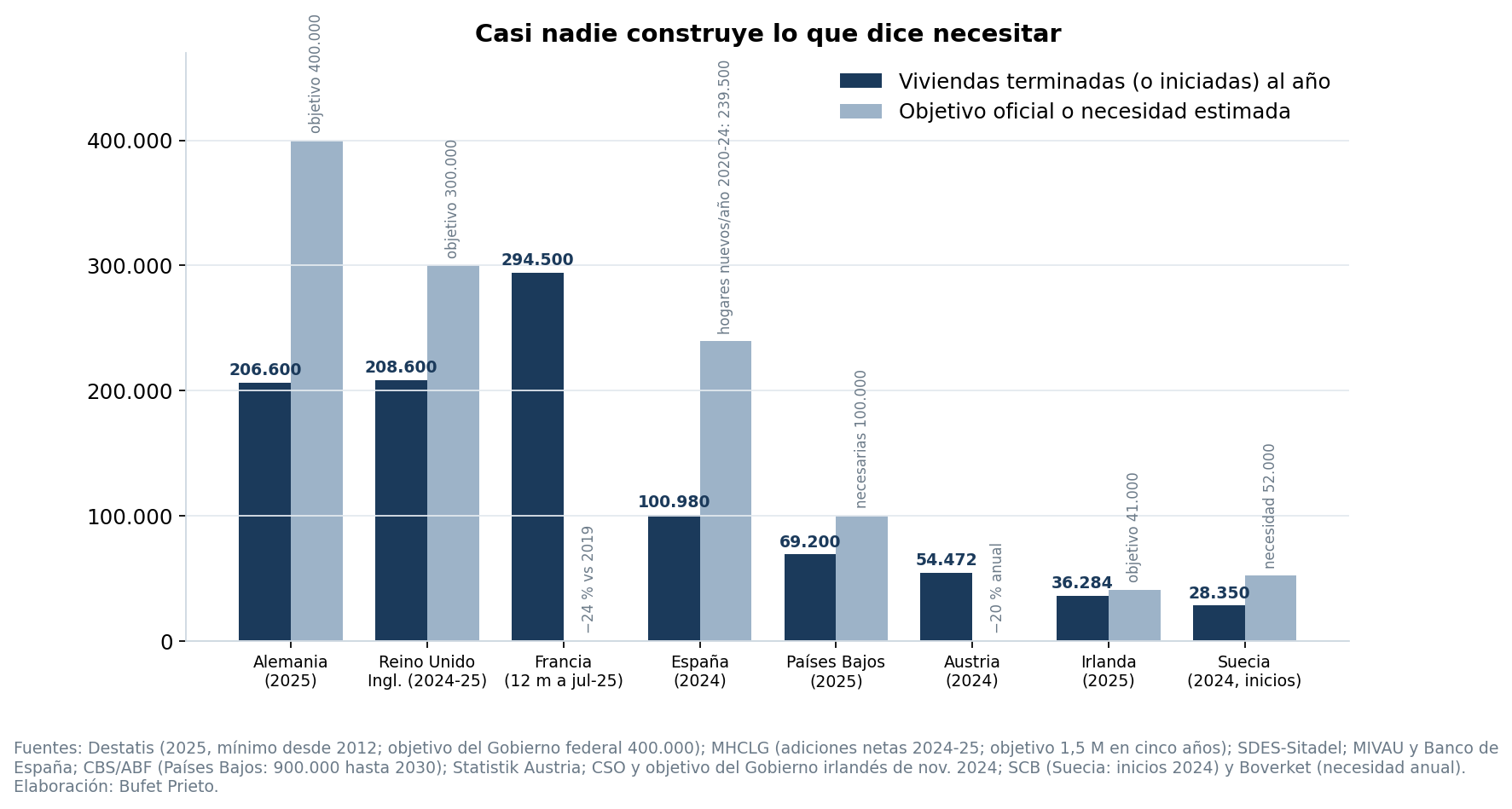 Viviendas construidas frente a objetivo o necesidad por país
