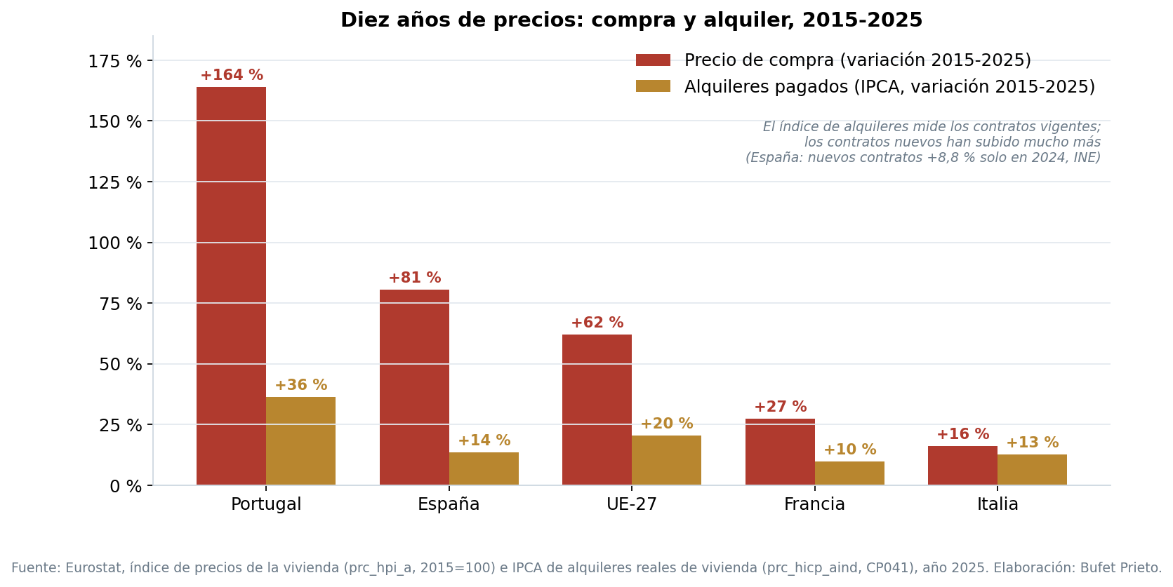 Variación de precios de compra y alquiler 2015-2025 en Portugal, España, UE, Francia e Italia