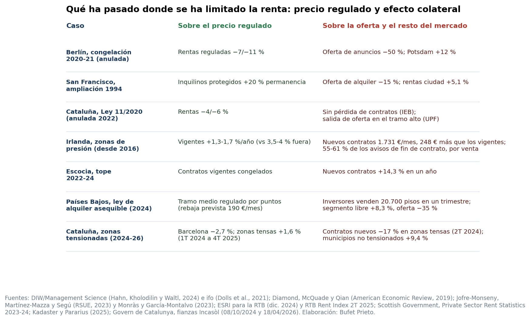 Tabla de resultados de los topes de renta en Berlín, San Francisco, Cataluña, Irlanda, Escocia y Países Bajos