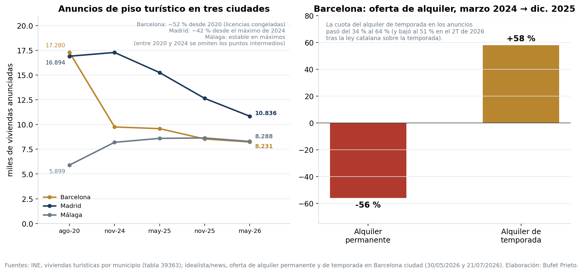 Anuncios de piso turístico en Barcelona, Madrid y Málaga 2020-2026 y variación de la oferta de alquiler permanente y de temporada en Barcelona