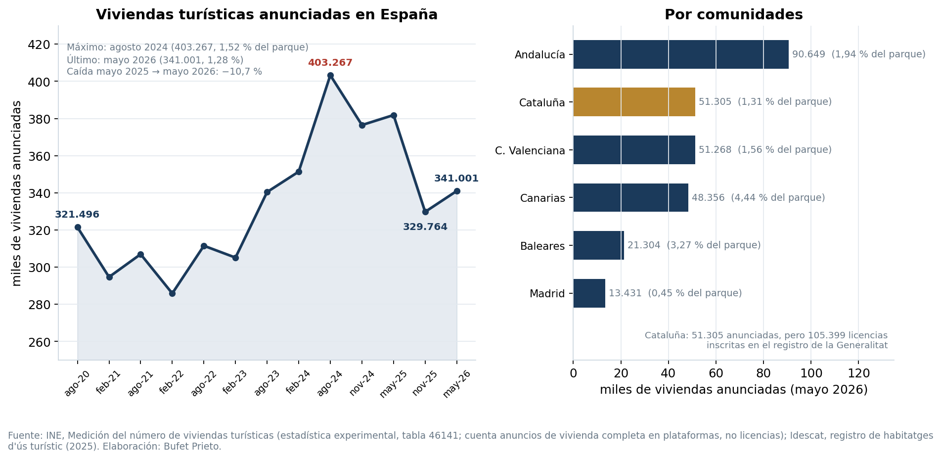 Serie del INE de viviendas turísticas anunciadas en España 2020-2026 y reparto por comunidades autónomas
