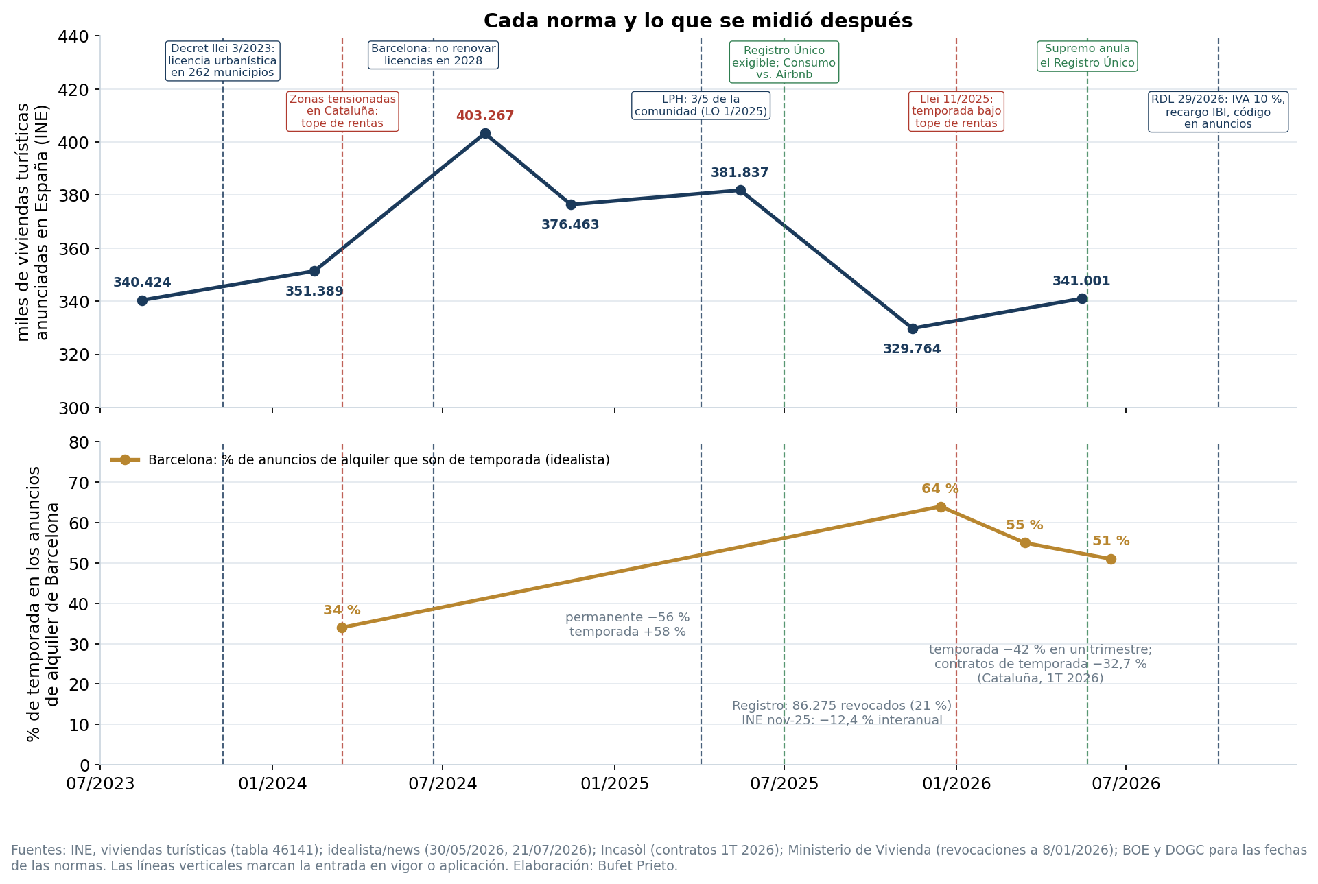 Línea de tiempo 2023-2026 con las normas sobre alquiler turístico y de temporada y la evolución de los anuncios turísticos y de la cuota de temporada en Barcelona