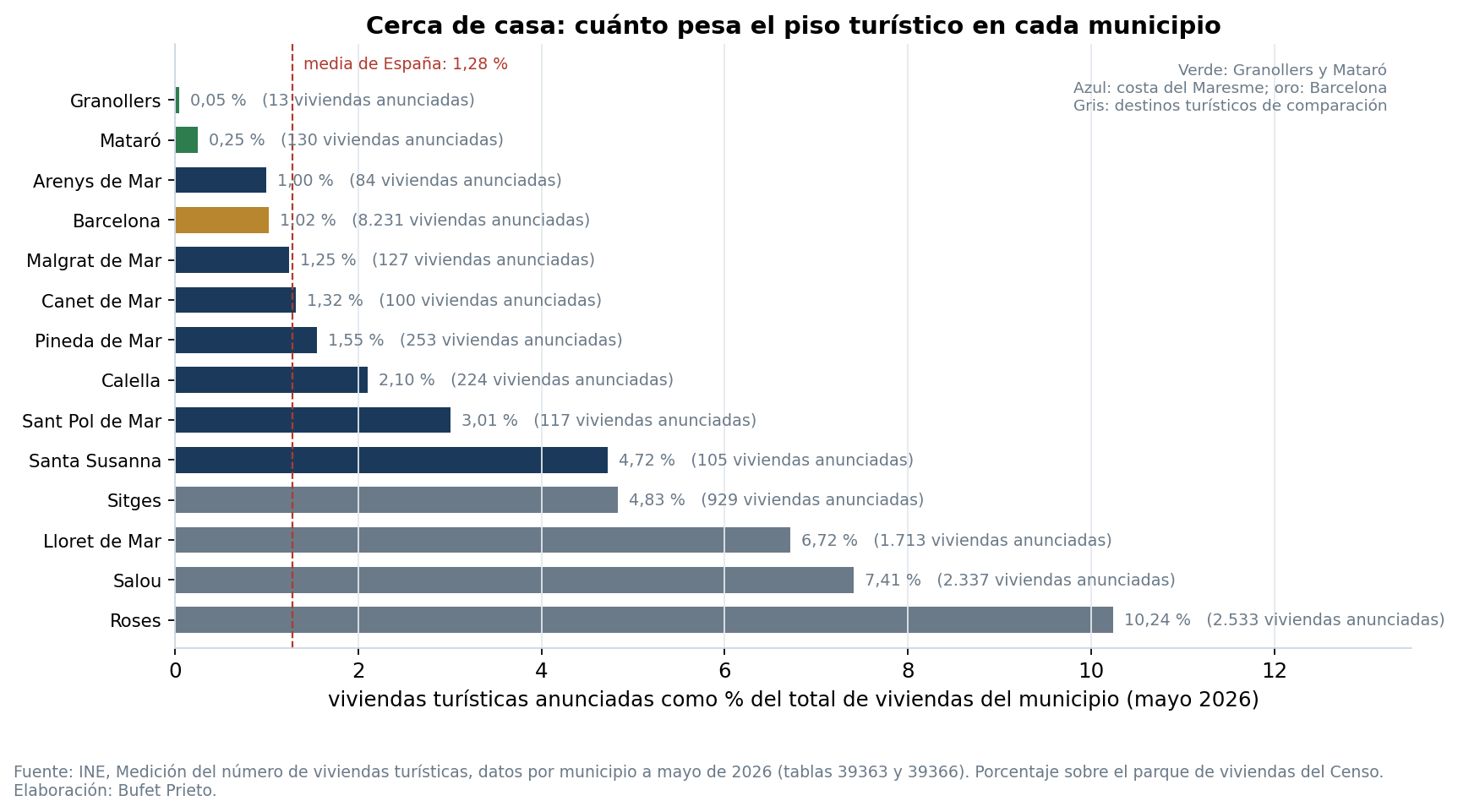 Porcentaje de viviendas turísticas sobre el parque en Granollers, Mataró, municipios del Maresme, Barcelona y destinos turísticos