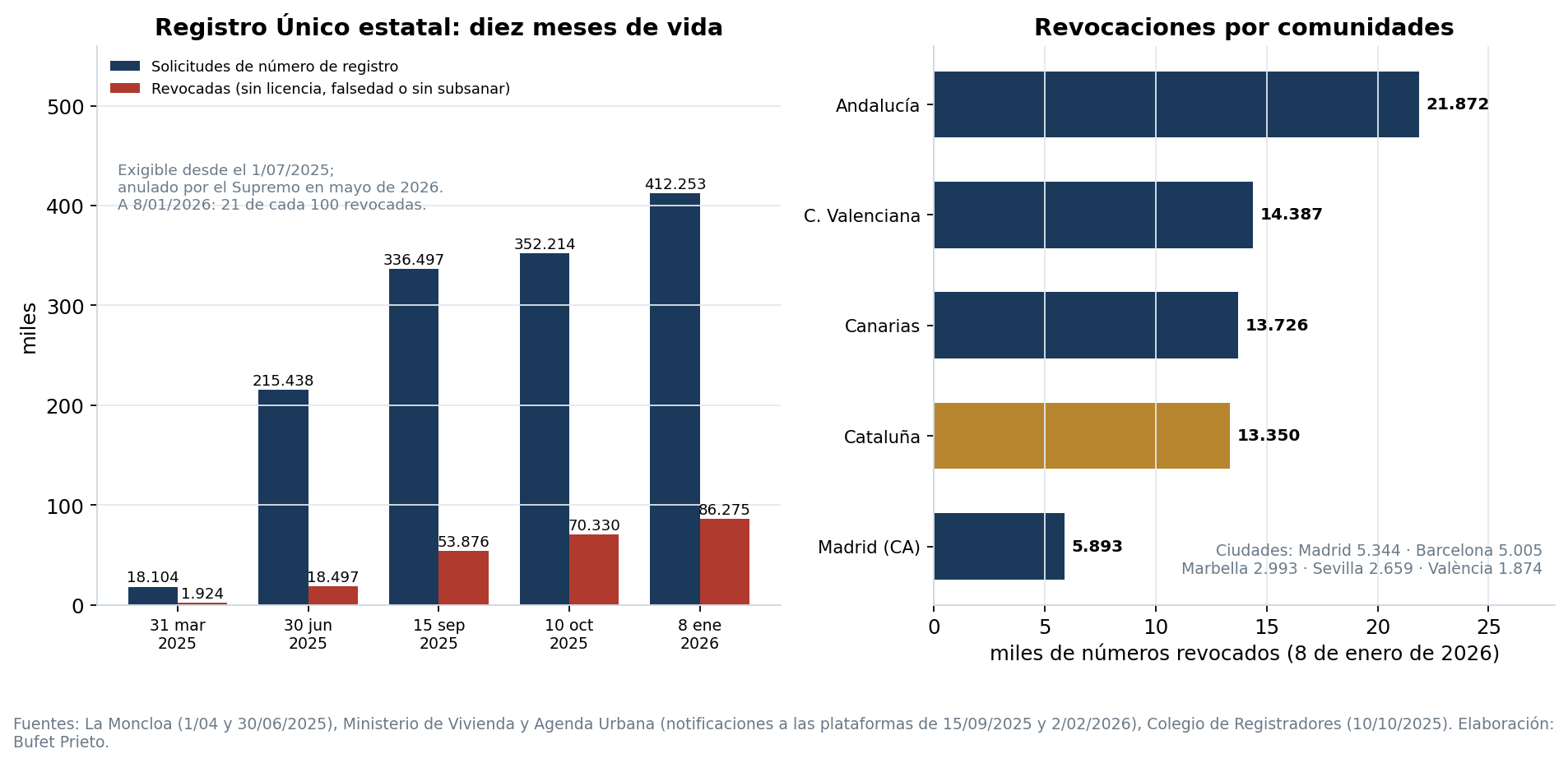 Evolución de solicitudes y revocaciones del Registro Único de alquileres de corta duración y revocaciones por comunidades a enero de 2026
