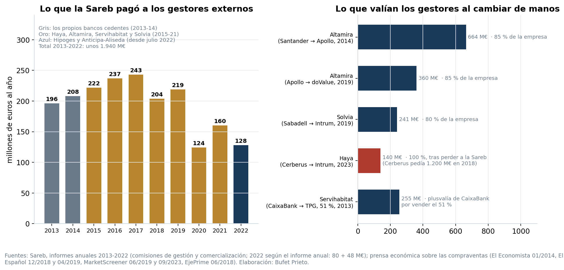 Comisiones pagadas por la Sareb a los gestores 2013-2022 y precio de los gestores al cambiar de manos