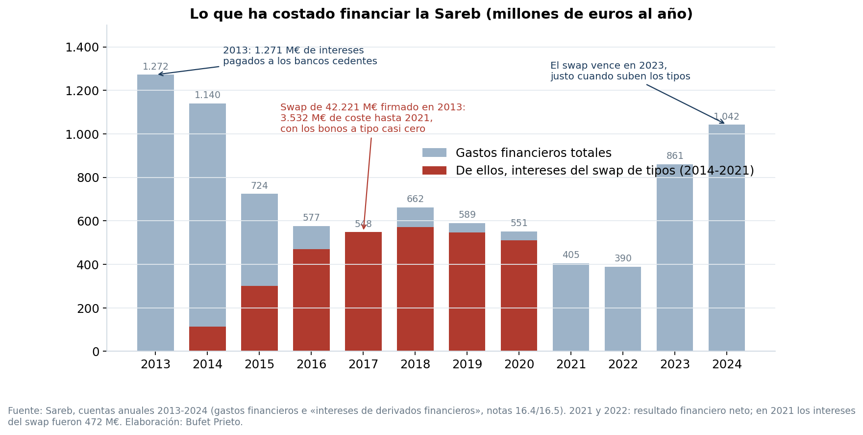 Gastos financieros anuales de la Sareb 2013-2024 y coste del swap