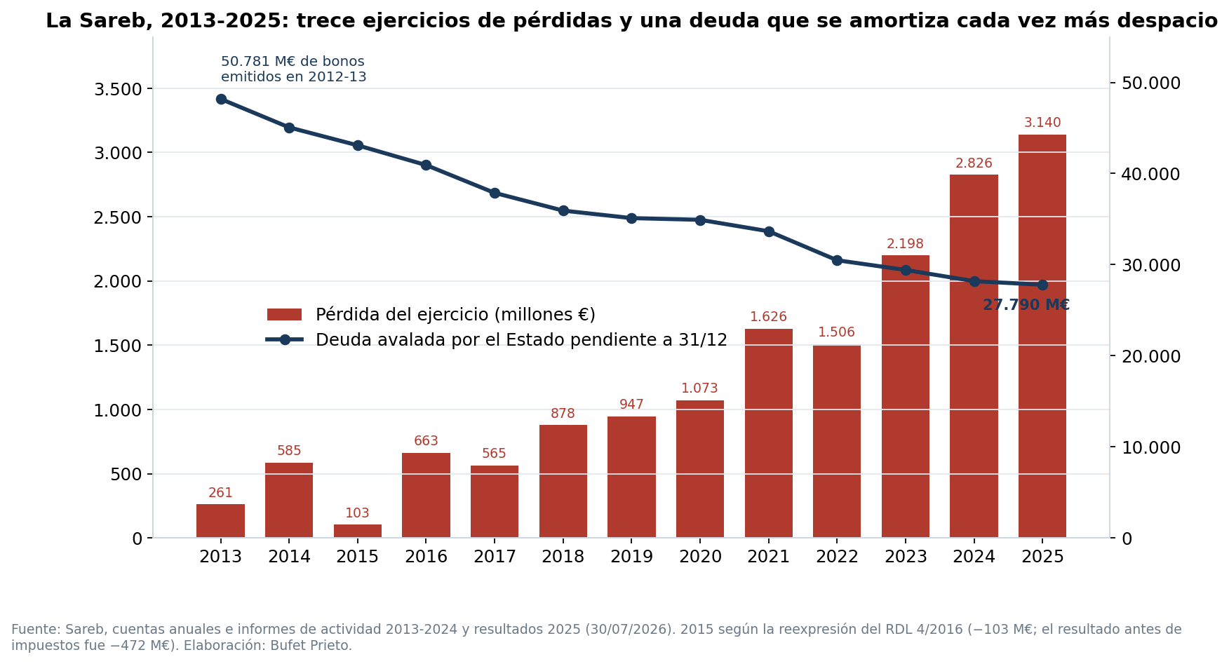 Pérdidas anuales de la Sareb 2013-2025 y deuda avalada pendiente