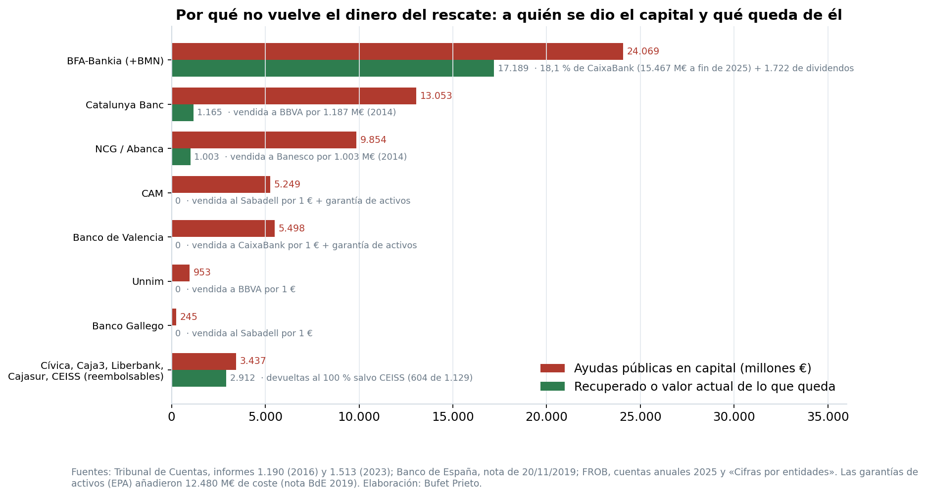 Ayudas en capital por entidad y lo recuperado
