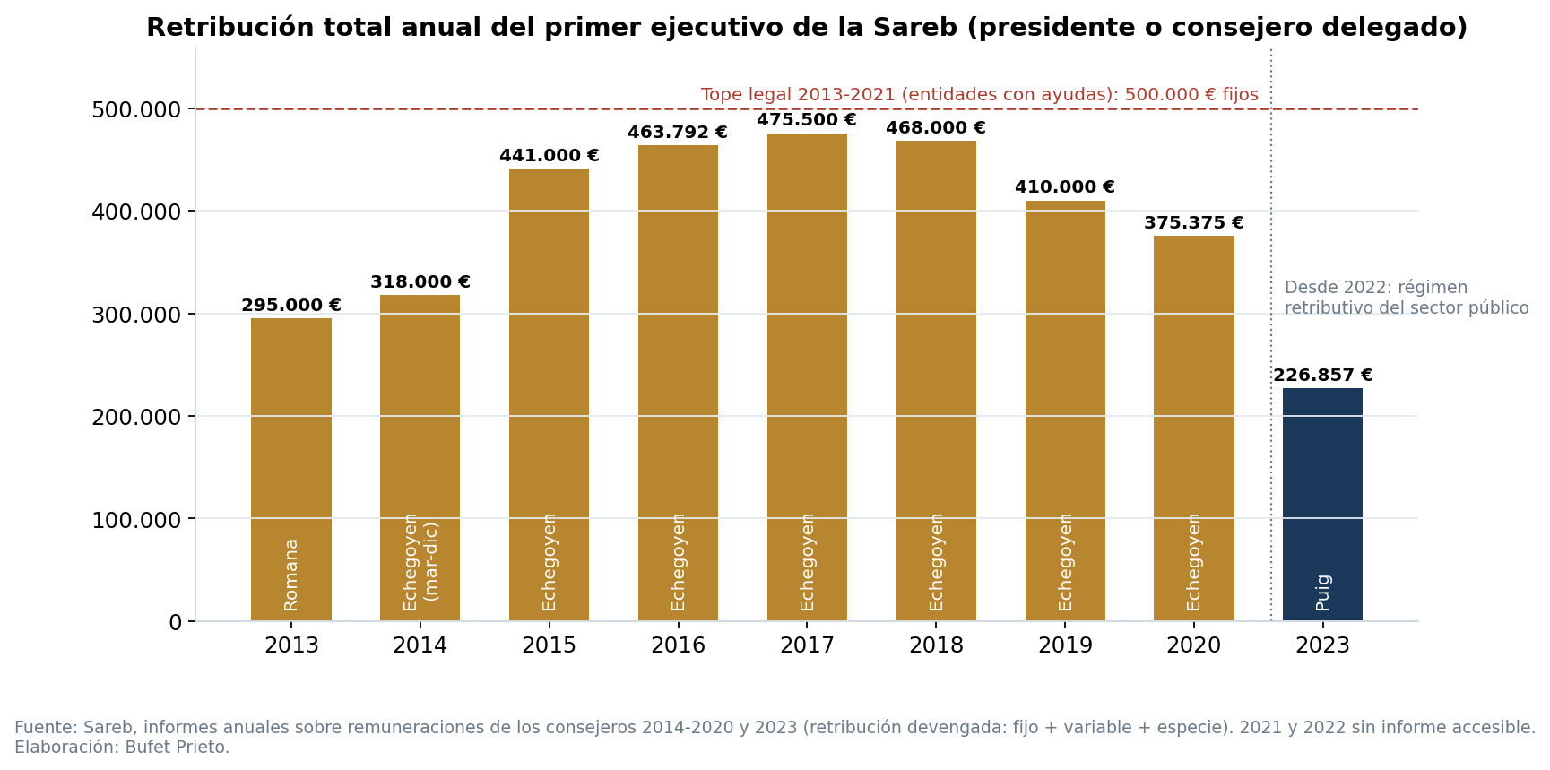Retribución anual del primer ejecutivo de la Sareb 2013-2023