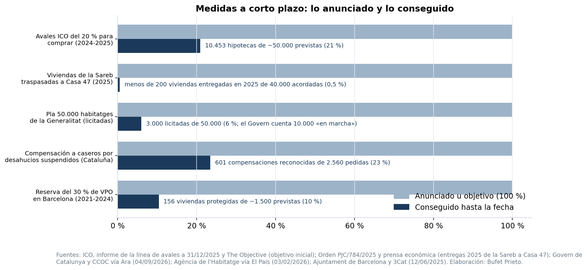 Medidas de corto plazo: porcentaje conseguido sobre lo anunciado