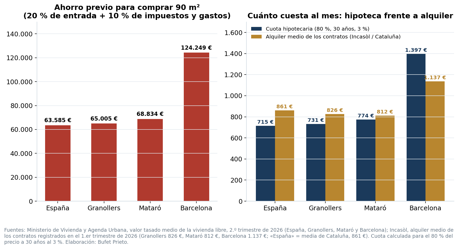 Ahorro previo necesario y cuota hipotecaria frente a alquiler en España, Granollers, Mataró y Barcelona