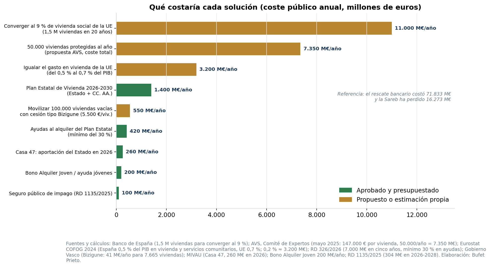 Coste público anual estimado de cada solución, aprobadas y propuestas