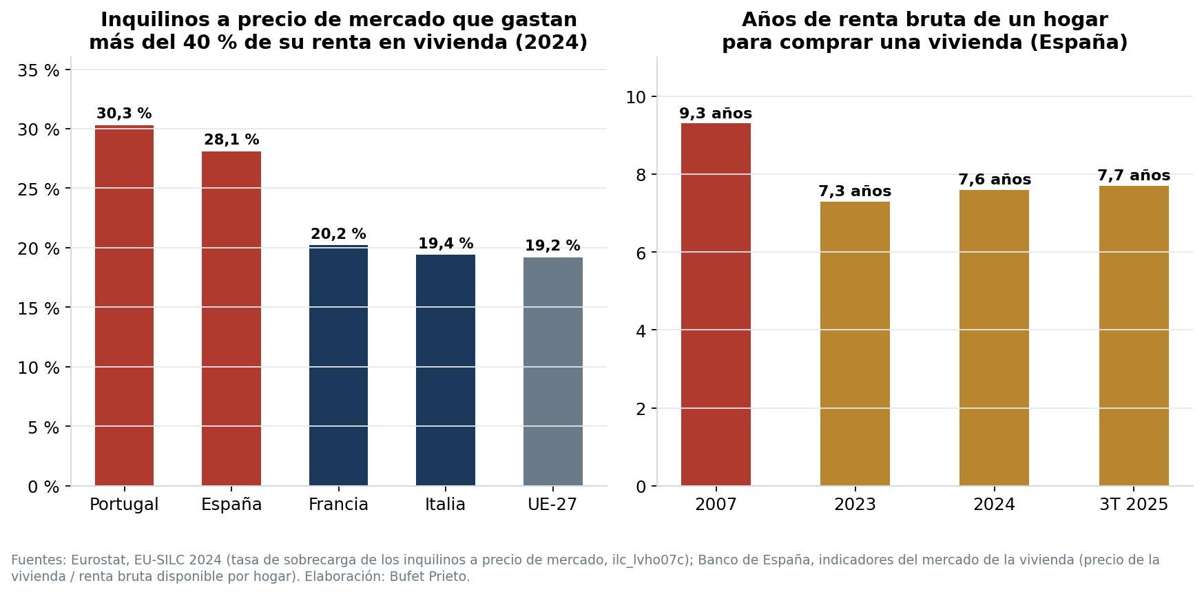 Sobrecarga de los inquilinos en Europa y años de renta necesarios para comprar en España