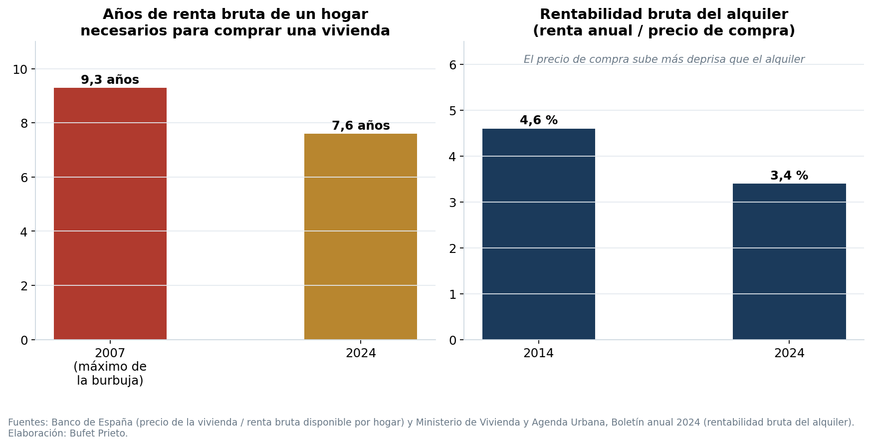 Años de renta necesarios para comprar una vivienda en 2007 y 2024, y rentabilidad bruta del alquiler en 2014 y 2024