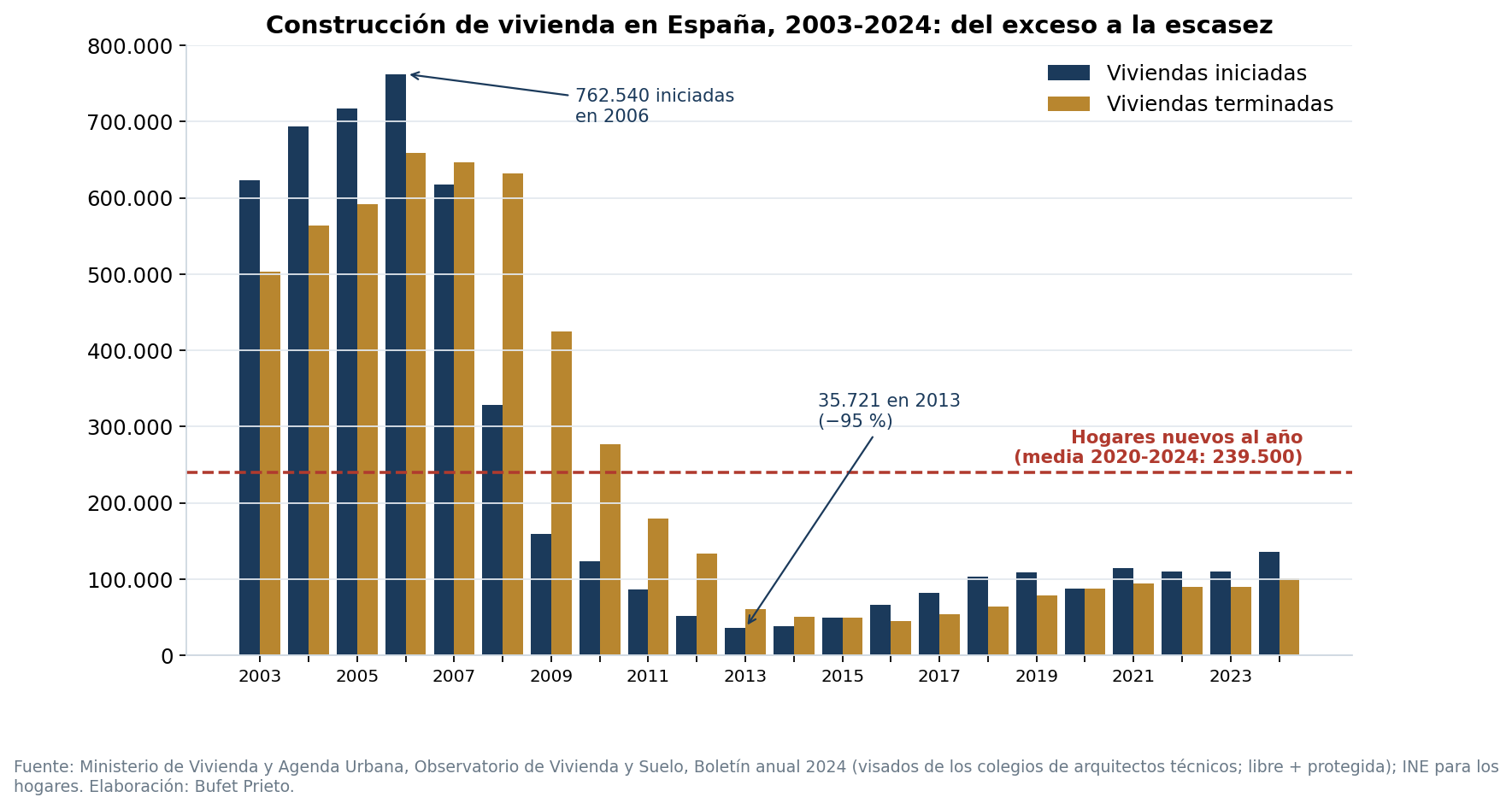 Viviendas iniciadas y terminadas en España de 2003 a 2024 frente a los hogares nuevos creados cada año