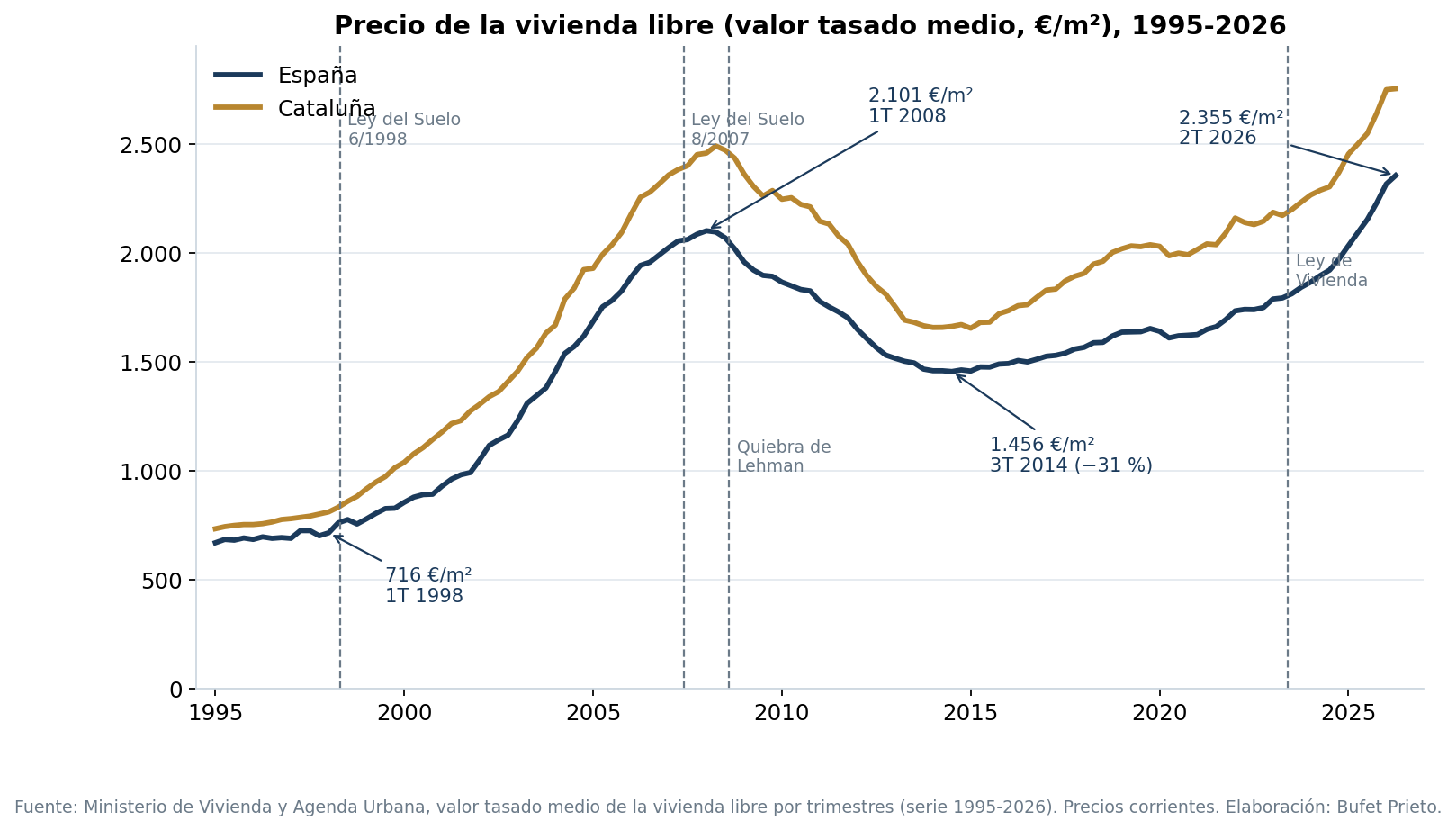 Precio de la vivienda libre en España y Cataluña entre 1995 y 2026, con las leyes del suelo de 1998 y 2007, la crisis de 2008 y la ley de vivienda de 2023