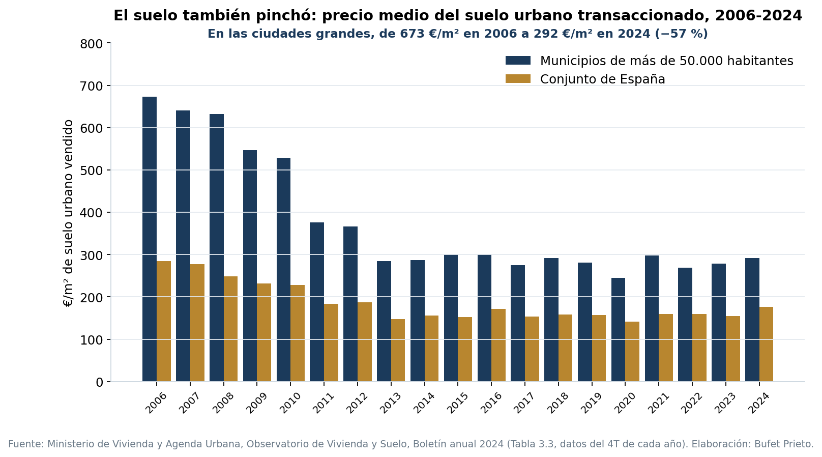 Precio medio del suelo urbano vendido en España entre 2006 y 2024, en el conjunto del país y en los municipios de más de 50.000 habitantes